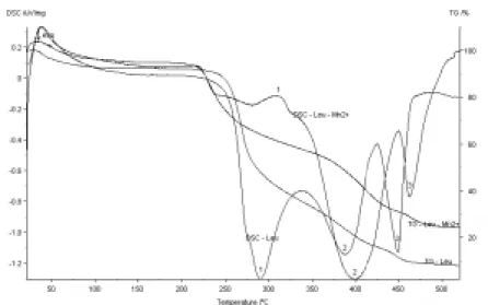 Figure 6. Thermal profile - TG - DSC - of the solid products extracted from an aqueous solution of pH = 8.0 - 9.0, 10 mol galactomannan to 1 mol of Mn 2+ .
