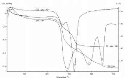 Figure 7. Thermal profile - TG - DSC -  of the solid products extracted from an aqueous solution of pH = 8.0 - 9.0, 10 mol galactomannan to 1 mol of Ni 2+ .