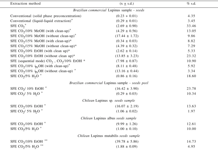 Table 2. Yield for total extracts from  Lupinus samples  obtained by conventional and SFE extraction methods (expressed in mg of alkaloid /g plant material).