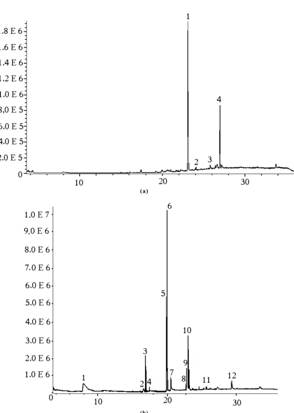 Figure 2. TIC-HRGC-MS (EI, 70eV) of extracts obtained by SFE using CO 2  modified with 5% H 2 O (a) and SFE using CO 2  modified with 10%