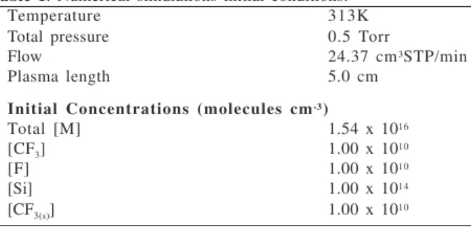 Table 1. Numerical simulations initial conditions.