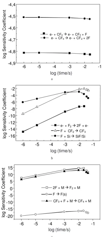 Figure 1. Sensitivity coefficients for  atomic fluorine reactions for the plasma etching of silicon in pure CF 4  as a function of time.
