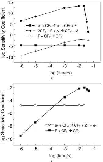 Figure 2. Sensitivity coefficients for CF 3  (2a) and  CF 2  reactions (2b) for the plasma etching of silicon in pure CF 4  as a function of time.