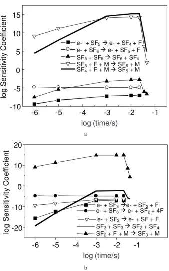 Figure 1.  Sensitivity coefficients for atomic fluorine, relative to its production by SF x  and F 2  dissociation reactions, for the plasma etching of silicon in pure SF 6   as a function of time.