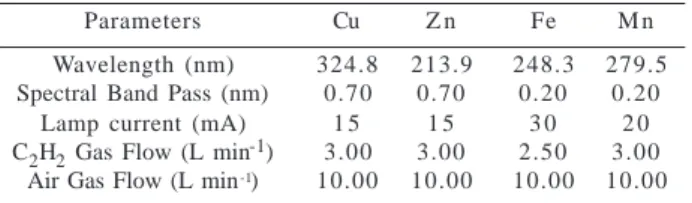 Table 1. Optimized FAAS operating conditions for the determina- determina-tion of Cu, Fe, Mn, and Zn in Antarctic krill.