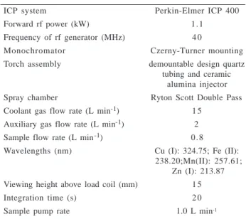Table 2.  Optimized operating conditions for the determination of trace elements in Antarctic krill by ICP-AES.