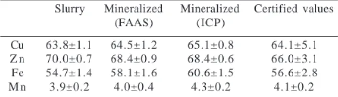 Table 4.  Determination of Cu, Mn, Fe and Zn (mg g -1 ) in Antarctic krill. Comparison of data obtained by slurry sampling-FAAS,  mineral-ized samples-FAAS and mineralmineral-ized samples-ICP-AES