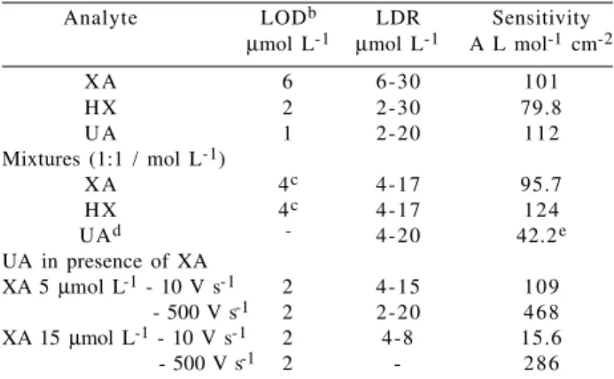 Table 1. Analytical results for individual purines and mixtures of XA/HX and XA/UA a .