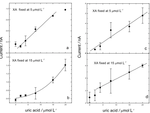 Table 3.  Recovery tests for mixtures of XA, HX and UA a,b . Mixture /  µM Recovery / µmol L -1  (%)