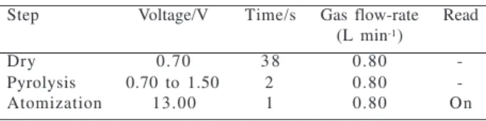 Table 1. Heating program of tungsten coil atomizer