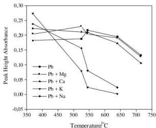Table 2.  Effect of concomitants on atomization of 200µg Pb 2+   L -1 in 0.014 mol L -1  of HNO 3