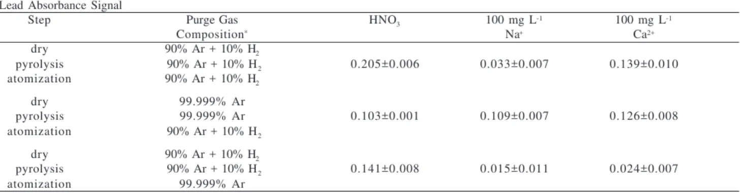 Table 3. Effect of purge gas composition on atomization of 100  µ g Pb L -1  in  the  presence and absence of 100 mg L -1  of Na +  or Ca 2+  in 0.014 mol L -1  of HNO 3 .
