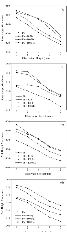 Figure 5. Influence of observations heights on atomization of 100 µg Pb 2+   L -1  with and without 10, 100 and 1000 mg L -1  of concomitants in 0.014 mol L -1  HNO 3 : (a) Na, (b) K, (c) Ca and (d) Mg.