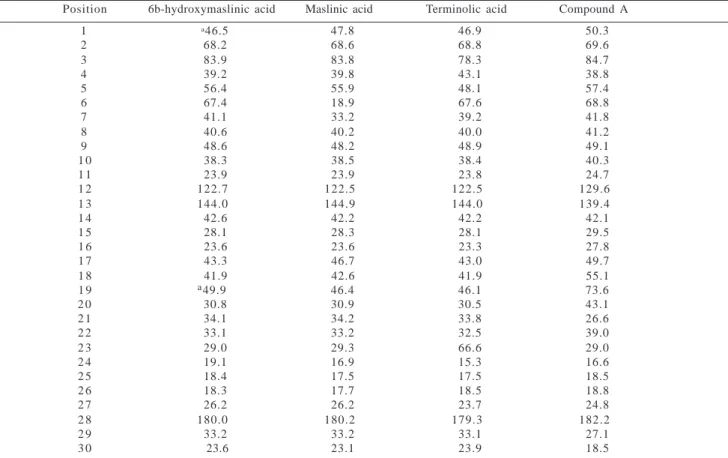 Table 1.  NMR data for 6β-hydroxymaslinic (1), maslinic 11 , terminolic 12  and 2α,3β,6β,19α-tetrahydroxyurs-12-en-28-oic acids 13  (compound A) in C 5 D 5 N.