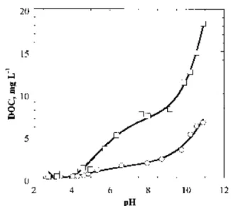 Figure 5. Dissolved organic carbon (DOC) from 3.54% HA-coated aluminum oxide as a function of the pH (Conditions are those shown in Fig