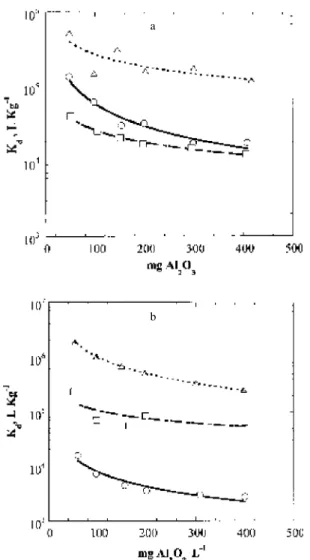 Figure 6.  Copper partition coefficient (K d ) for modified aluminum oxide concentration from 50 to 450 mg L -1 