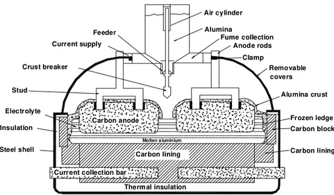 Figure 1. Cross sectional scheme of an industrial Hall-Heroult cell with prebaked anodes.