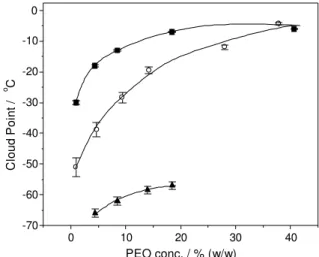 Figure 1. Effect of temperature on the solubility of PEO 3350 in: