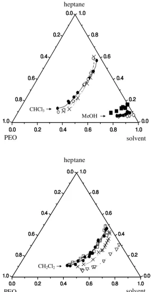 Figure 4.  Phase equilibrium dependence on the polymer/oligomer molecular weight for ternary systems ( PEO + CH 2 Cl 2  + heptane), at 25  o C