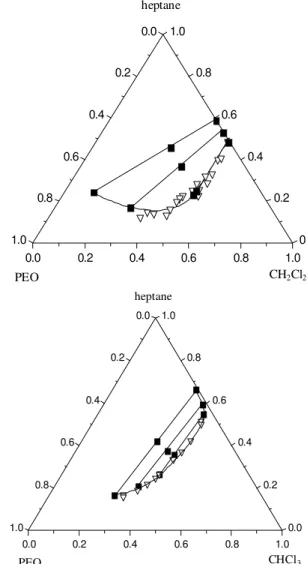 Figure 5.  Tie line analyses for the systems PEO 10000 + heptane + (CH 2 Cl 2  of CHCl 3 ) (■)