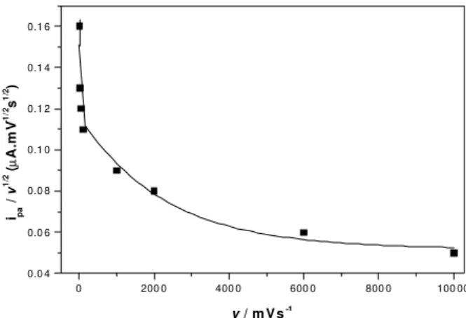Figure 2. Cyclic voltammograms for DIP 1.0 x 10 -3  mol L -1  at Pt disk electrode ( φ =0.5mm) in 0.1 mol L -1   H 2 SO 4  solution