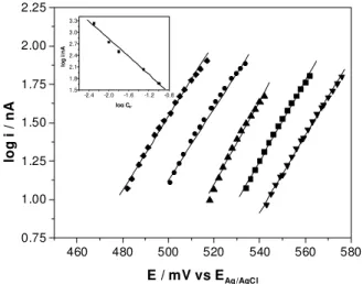 Figure 7.  Tafel plots for different concentrations of H 2 SO 4   ( ◆ ) 5.0;