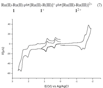 Figure 2. Cyclic voltammetric response for the complex cis-[RuCl(bpy) 2 ]- ]-C≡C-SiMe 3   (2)  at 200 mV s -1 , at room temperature.