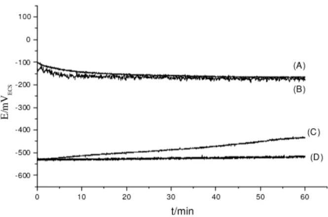 Figure  2. Variation of the corrosion potential (E corr ) for the alloys electrodes with immersion time in 0.1 mol L -1  Ac solution, pH 5 under electrode rotation: (A) Cu37Zn at  ω  = 0 rpm (B) Cu37Zn at, at  ω  = 500 rpm, (C) Cu39Zn3Pb at  ω  = 0 rpm and
