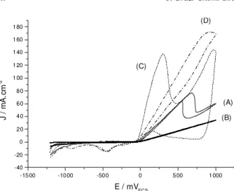 Figure 4.  Voltammogram obtained with a Zn disc electrode in 0.1 mol L -1  Ac solution, between E sc = - 1.0.V and E sa = 1.0 V at 0.001 V s -1  and under static conditions.