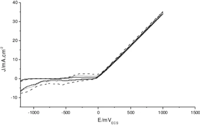 Figure 6. Influence of the sweep rate (ν) on voltammograms obtained with a Cu37Zn disc electrode in 0.1 mol L -1  Ac solution, between E sc = - 1.0.V and E sa = 1.0 V at ν = 0.01 V s -1   (  ),  ν = 0.02 V s -1  (....), ν  = 0.05 V s -1  (---)