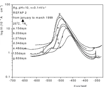 Figure 6. Tarnishing curves of Ag 2 S growth for Ag samples exposed at different sites.
