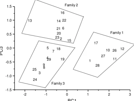 Figure 4.  Score plot of PC1 versus PC3. Compounds are numbered according to Figure 2