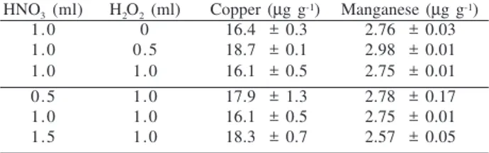 Table 4.  Effect of the decomposition mixture on solubilization of Cu and Mn by infrared procedures.