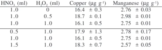 Table 4.  Effect of the decomposition mixture on solubilization of Cu and Mn by infrared procedures.