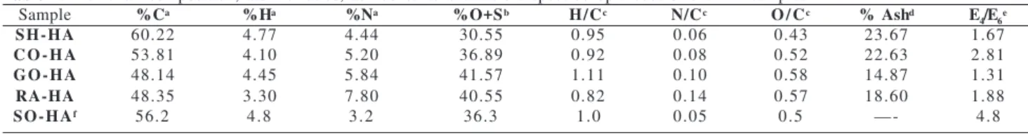 Table 1 shows the analytical data of the HA samples studied in this work, and a average values of numerous  analy-ses of purified HA extracted from soils from widely  differ-ing pedological origins 7 