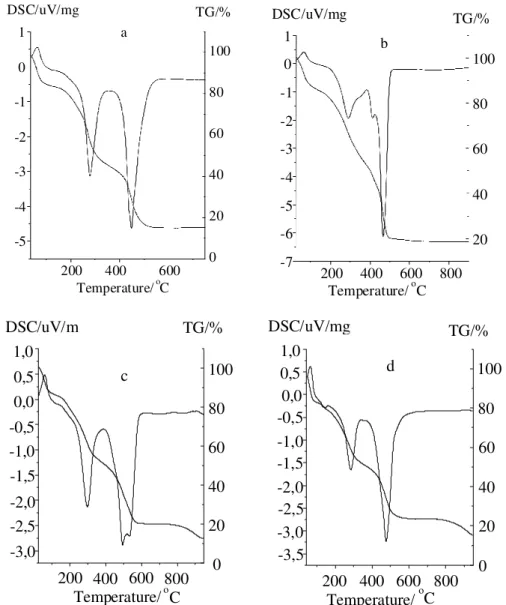 Figure 1.  Thermal analysis curves (TG and DSC) 0f the humic acid samples (A=SH-HA; B=CO-HA; C=GO-HA; D=RA-HA.