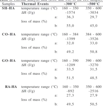 Table 3. Thermal analysis data (DSC and TG) of the HA samples: