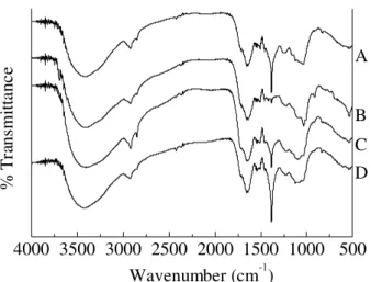 Figure 2.  FTIR spectra of the humic acid samples (A=SH-HA;