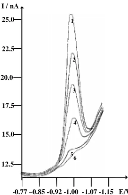 Figure 2. Amperometric titration Graph of 1.0 mL of 1.5 x 10 -8 mol L -1  Zn 2+  in 20 mL of 0.1 mol L -1  KNO 3  with lambda phage DNA