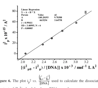 Figure 6. The plot i p 2  vs.  ( )