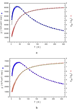 Figure 2.  Magnetic susceptibility and effective magnetic moment as a function of the temperature for complex  1  (a) and 2  (b).