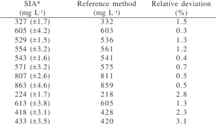 Table 1 presents the results obtained using the two different methodologies, for 12 wastewater samples