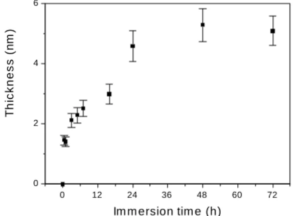 Figure 2.  Thickness of TSHP adsorbed onto silver from dilute aqueous solutions at the concentration of 0.5 mg/mL and 20.0° C, as a function of immersion time.