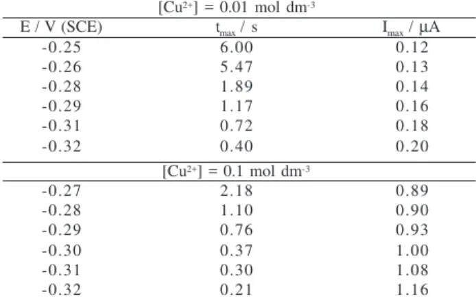 Figure 2. Potentiostatic transients for Cu electrocrystallization on a 50 µ m Pt UME in 0.01 mol dm -3  (A) and 0.1 mol dm -3  (B) CuSO 4 + 0.5 mol dm -3   H 2 SO 4 