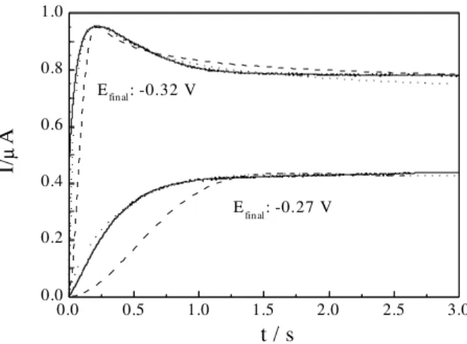 Figure 4. Comparison between the experimental transients (full lines) in 0.1 mol dm -3  CuSO 4  + 0.5 mol dm -3   H 2 SO 4  and the best fittings obtained for instantaneous (dotted lines) and progressive (dashed lines) nucleation processes at selected pote