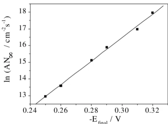 Figure 5. Dependence of the nucleation rate (AN ∞ ) with the final potential for copper electrocrystallization from 0.01 mol dm -3  Cu 2+  solutions.