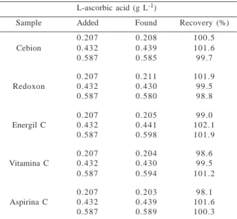 Table 1 Results of the addition-recovery experiment using L-ascorbic acid of three standard concentrations