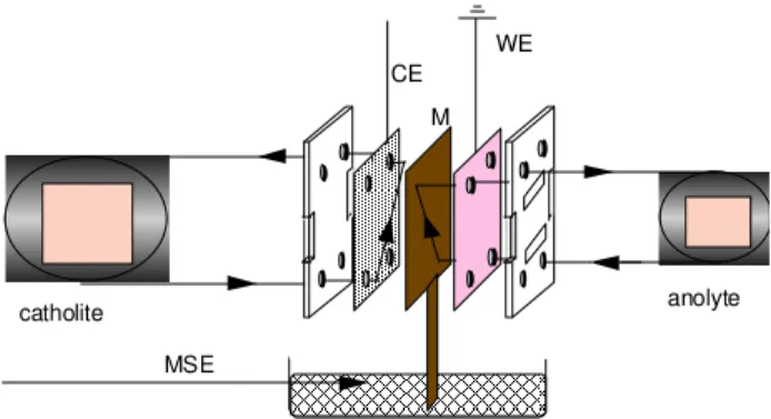 Figure 1.  Scheme of the filter press cell where WE: working electrode; CE counter electrode; MSE: Hg/Hg 2 SO 4 /SO 4-2  reference electrode; M: membrane.