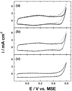 Figure 3.  Dependence of formaldehyde concentration detected by HPLC with time in the following systems: ( l ) 100 mmol L -1  in water; ( u ) 100 mmol L 1  in 0.5 mol L -1   H 2 SO 4 .