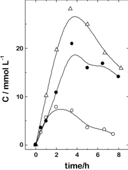 Figure 6.  Dependence of formic acid concentration with electrolysis time at 40 mA cm -2  from an aqueous solution of 0.5 mol L -1   H 2 SO 4 containing 100 mmol L -1  of formaldehyde and using: (m ) Ti/